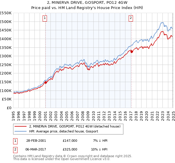 2, MINERVA DRIVE, GOSPORT, PO12 4GW: Price paid vs HM Land Registry's House Price Index