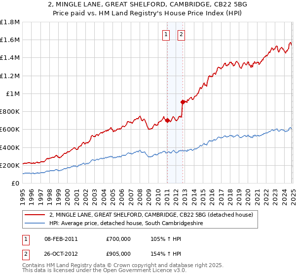 2, MINGLE LANE, GREAT SHELFORD, CAMBRIDGE, CB22 5BG: Price paid vs HM Land Registry's House Price Index