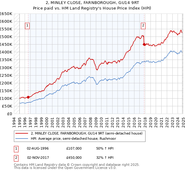 2, MINLEY CLOSE, FARNBOROUGH, GU14 9RT: Price paid vs HM Land Registry's House Price Index