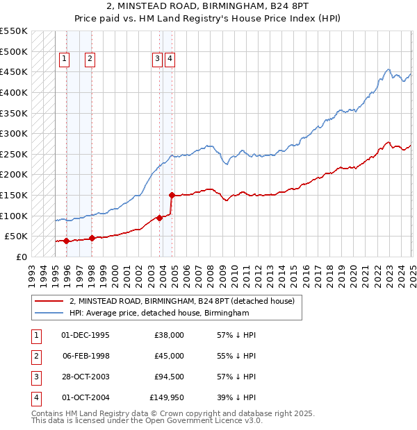 2, MINSTEAD ROAD, BIRMINGHAM, B24 8PT: Price paid vs HM Land Registry's House Price Index