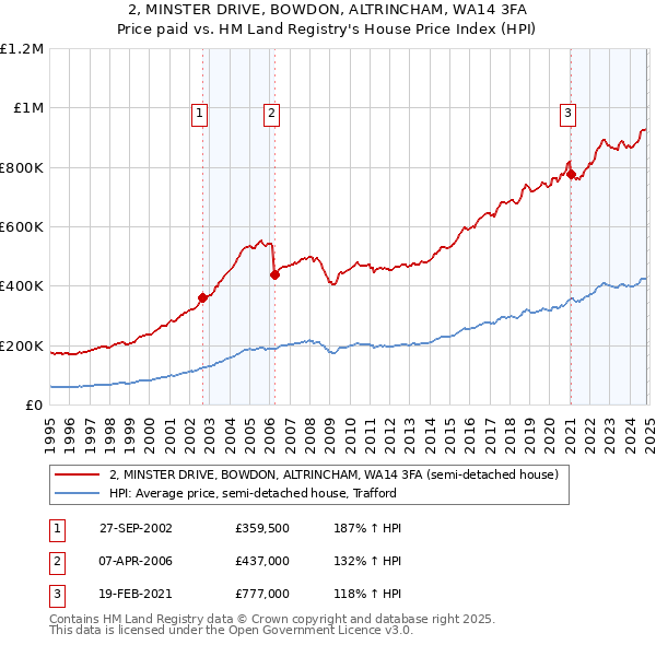 2, MINSTER DRIVE, BOWDON, ALTRINCHAM, WA14 3FA: Price paid vs HM Land Registry's House Price Index