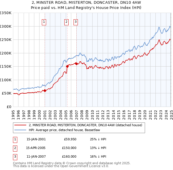 2, MINSTER ROAD, MISTERTON, DONCASTER, DN10 4AW: Price paid vs HM Land Registry's House Price Index