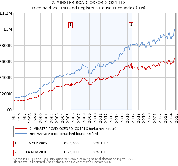 2, MINSTER ROAD, OXFORD, OX4 1LX: Price paid vs HM Land Registry's House Price Index