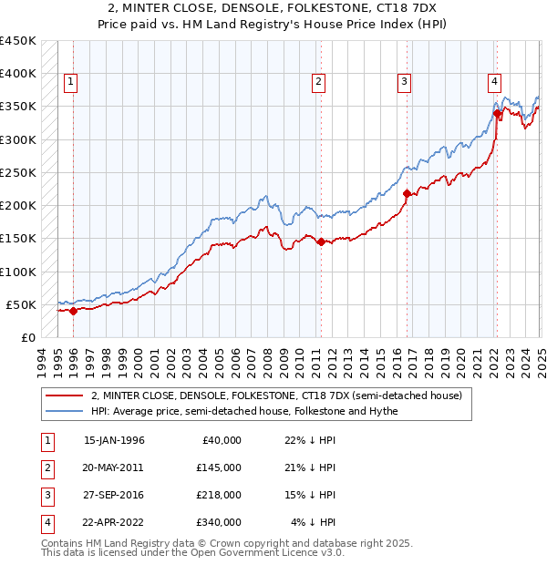 2, MINTER CLOSE, DENSOLE, FOLKESTONE, CT18 7DX: Price paid vs HM Land Registry's House Price Index