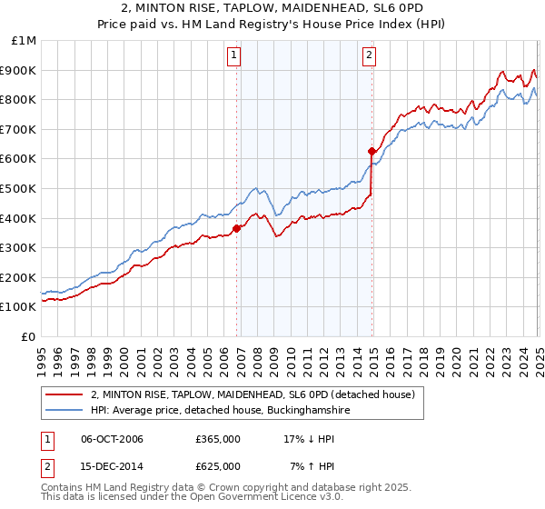 2, MINTON RISE, TAPLOW, MAIDENHEAD, SL6 0PD: Price paid vs HM Land Registry's House Price Index