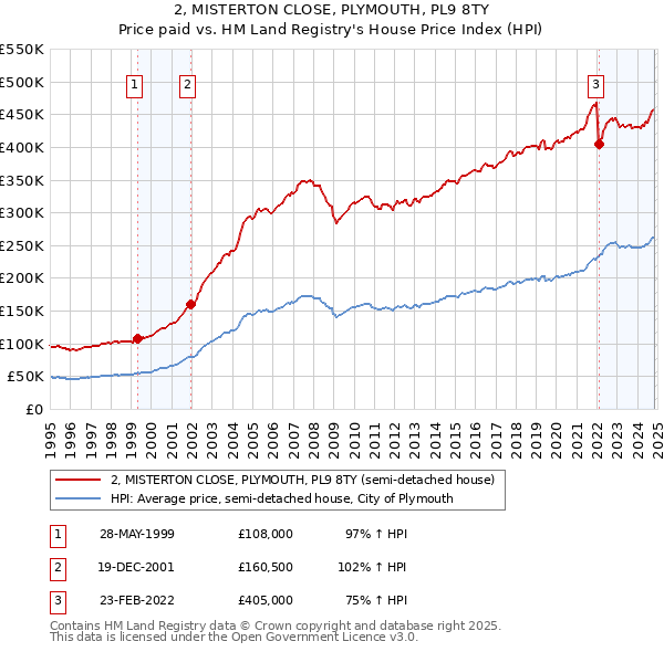 2, MISTERTON CLOSE, PLYMOUTH, PL9 8TY: Price paid vs HM Land Registry's House Price Index