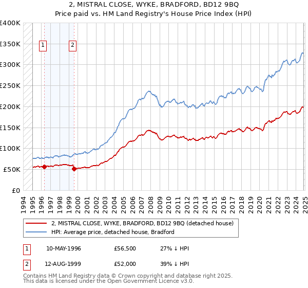 2, MISTRAL CLOSE, WYKE, BRADFORD, BD12 9BQ: Price paid vs HM Land Registry's House Price Index