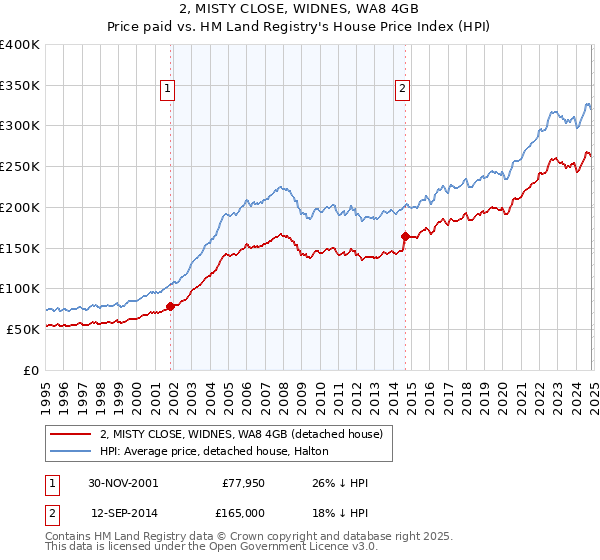 2, MISTY CLOSE, WIDNES, WA8 4GB: Price paid vs HM Land Registry's House Price Index