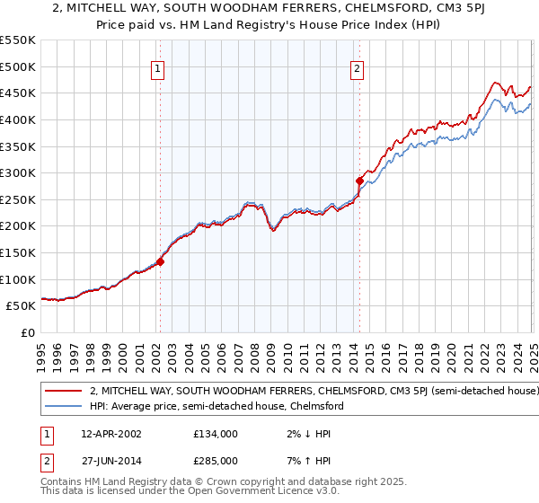 2, MITCHELL WAY, SOUTH WOODHAM FERRERS, CHELMSFORD, CM3 5PJ: Price paid vs HM Land Registry's House Price Index