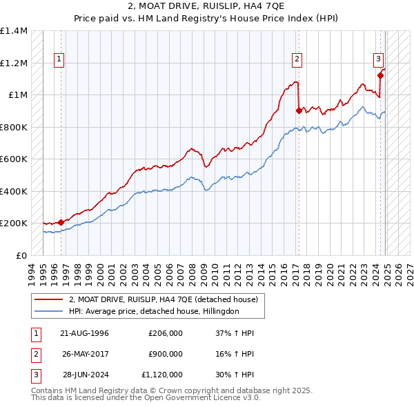 2, MOAT DRIVE, RUISLIP, HA4 7QE: Price paid vs HM Land Registry's House Price Index