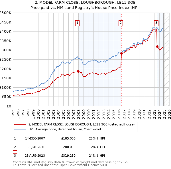 2, MODEL FARM CLOSE, LOUGHBOROUGH, LE11 3QE: Price paid vs HM Land Registry's House Price Index