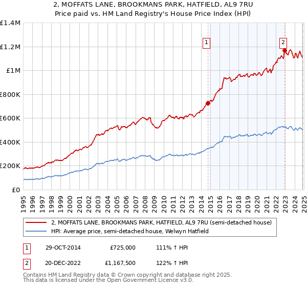 2, MOFFATS LANE, BROOKMANS PARK, HATFIELD, AL9 7RU: Price paid vs HM Land Registry's House Price Index