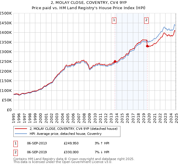 2, MOLAY CLOSE, COVENTRY, CV4 9YP: Price paid vs HM Land Registry's House Price Index