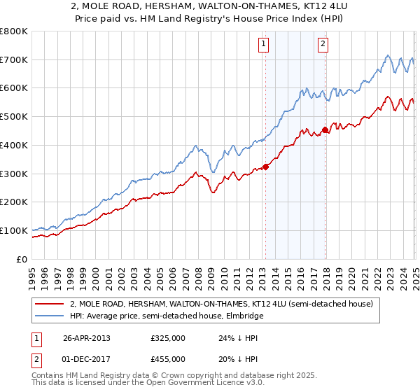 2, MOLE ROAD, HERSHAM, WALTON-ON-THAMES, KT12 4LU: Price paid vs HM Land Registry's House Price Index