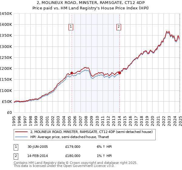 2, MOLINEUX ROAD, MINSTER, RAMSGATE, CT12 4DP: Price paid vs HM Land Registry's House Price Index