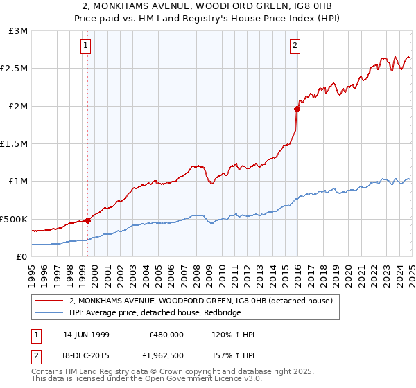 2, MONKHAMS AVENUE, WOODFORD GREEN, IG8 0HB: Price paid vs HM Land Registry's House Price Index