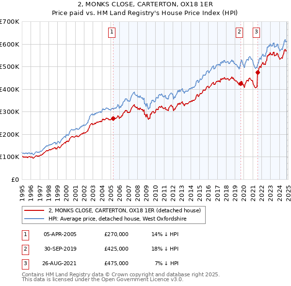 2, MONKS CLOSE, CARTERTON, OX18 1ER: Price paid vs HM Land Registry's House Price Index