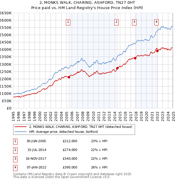 2, MONKS WALK, CHARING, ASHFORD, TN27 0HT: Price paid vs HM Land Registry's House Price Index