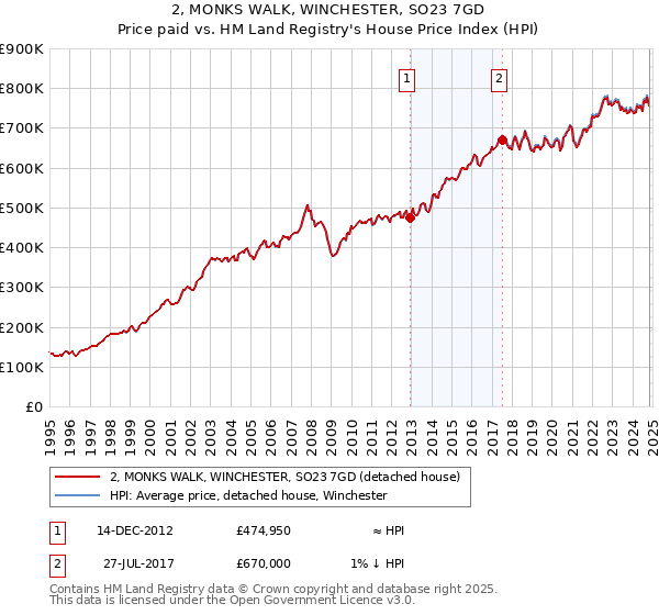 2, MONKS WALK, WINCHESTER, SO23 7GD: Price paid vs HM Land Registry's House Price Index