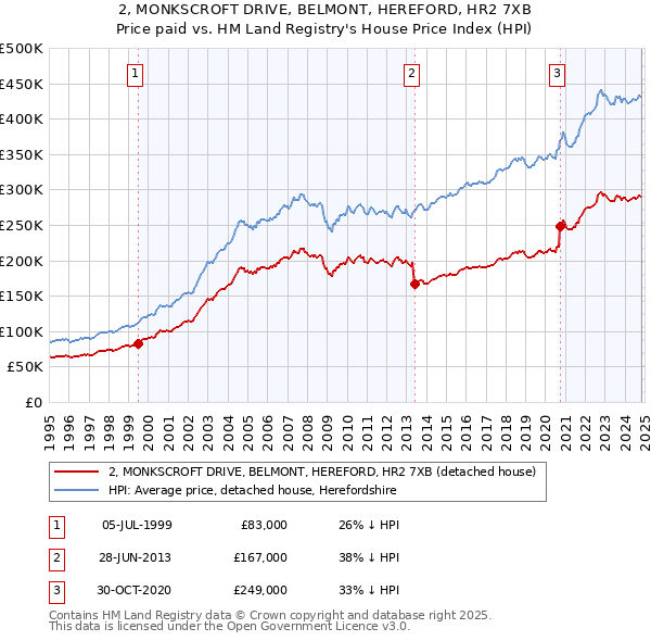 2, MONKSCROFT DRIVE, BELMONT, HEREFORD, HR2 7XB: Price paid vs HM Land Registry's House Price Index