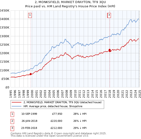 2, MONKSFIELD, MARKET DRAYTON, TF9 3QU: Price paid vs HM Land Registry's House Price Index