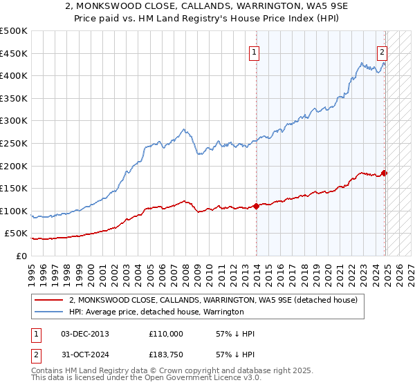 2, MONKSWOOD CLOSE, CALLANDS, WARRINGTON, WA5 9SE: Price paid vs HM Land Registry's House Price Index