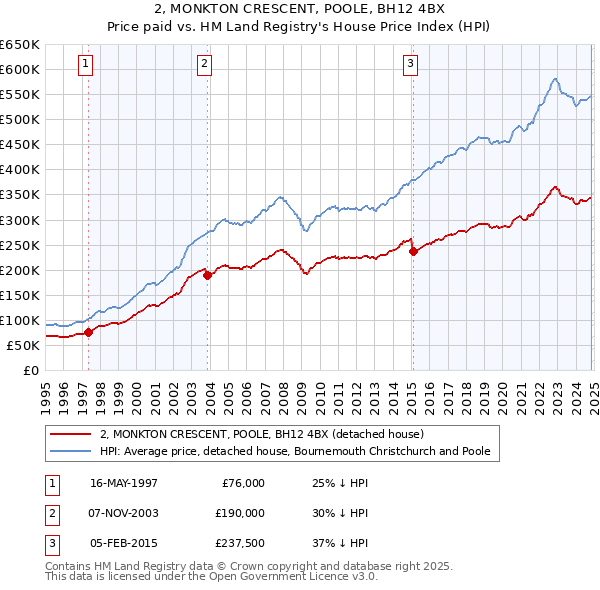 2, MONKTON CRESCENT, POOLE, BH12 4BX: Price paid vs HM Land Registry's House Price Index