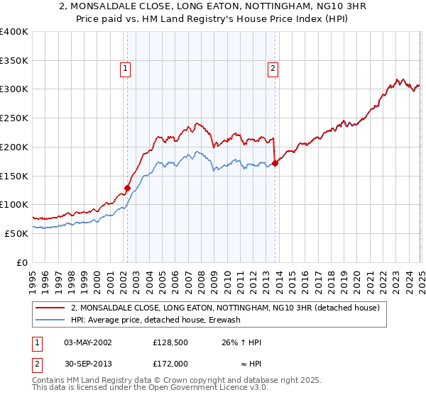 2, MONSALDALE CLOSE, LONG EATON, NOTTINGHAM, NG10 3HR: Price paid vs HM Land Registry's House Price Index