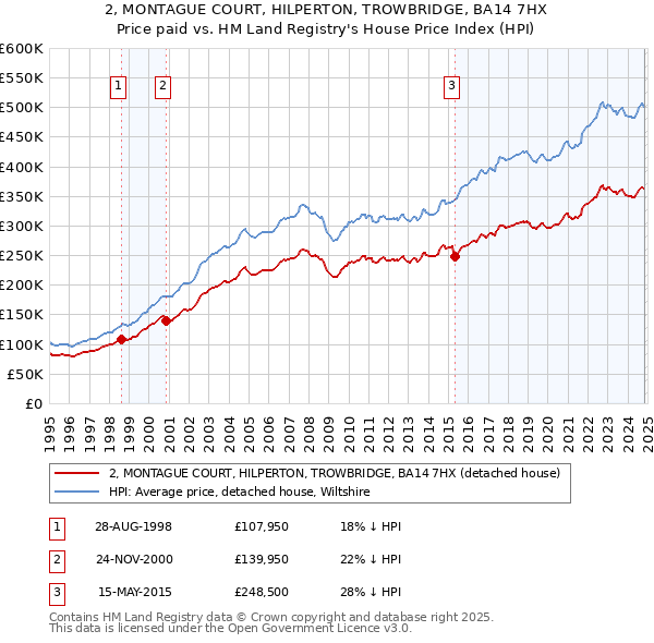 2, MONTAGUE COURT, HILPERTON, TROWBRIDGE, BA14 7HX: Price paid vs HM Land Registry's House Price Index