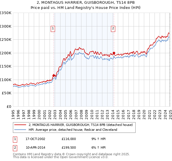 2, MONTAGUS HARRIER, GUISBOROUGH, TS14 8PB: Price paid vs HM Land Registry's House Price Index