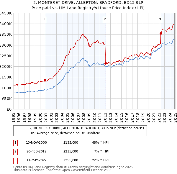 2, MONTEREY DRIVE, ALLERTON, BRADFORD, BD15 9LP: Price paid vs HM Land Registry's House Price Index