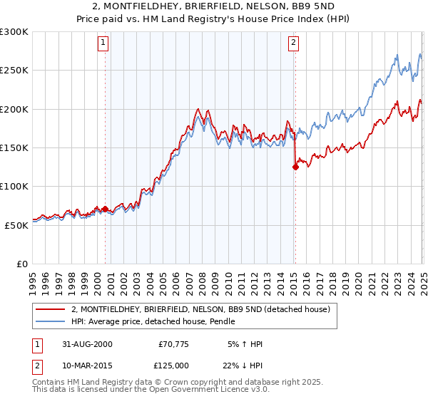 2, MONTFIELDHEY, BRIERFIELD, NELSON, BB9 5ND: Price paid vs HM Land Registry's House Price Index