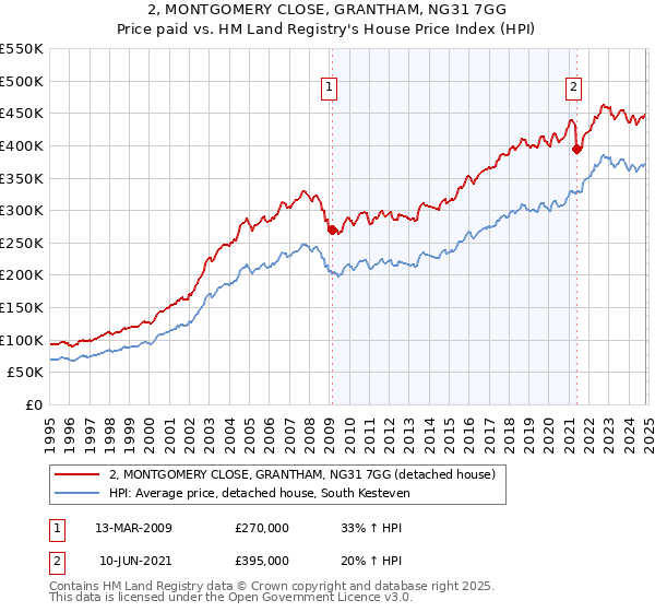 2, MONTGOMERY CLOSE, GRANTHAM, NG31 7GG: Price paid vs HM Land Registry's House Price Index