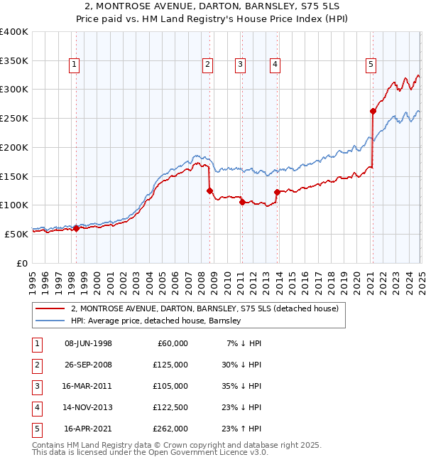 2, MONTROSE AVENUE, DARTON, BARNSLEY, S75 5LS: Price paid vs HM Land Registry's House Price Index