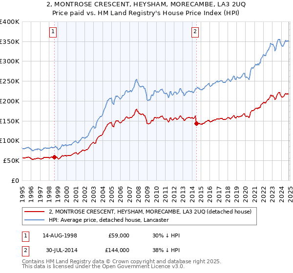 2, MONTROSE CRESCENT, HEYSHAM, MORECAMBE, LA3 2UQ: Price paid vs HM Land Registry's House Price Index