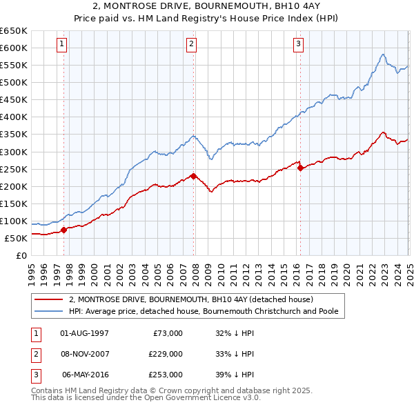 2, MONTROSE DRIVE, BOURNEMOUTH, BH10 4AY: Price paid vs HM Land Registry's House Price Index