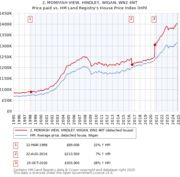 2, MONYASH VIEW, HINDLEY, WIGAN, WN2 4NT: Price paid vs HM Land Registry's House Price Index