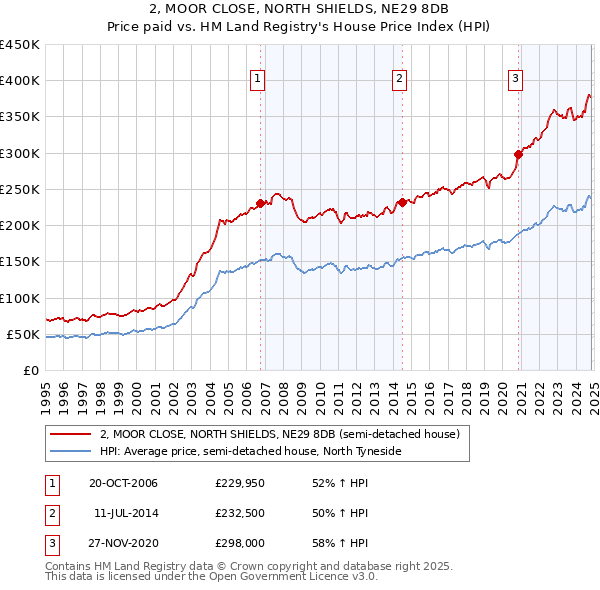 2, MOOR CLOSE, NORTH SHIELDS, NE29 8DB: Price paid vs HM Land Registry's House Price Index