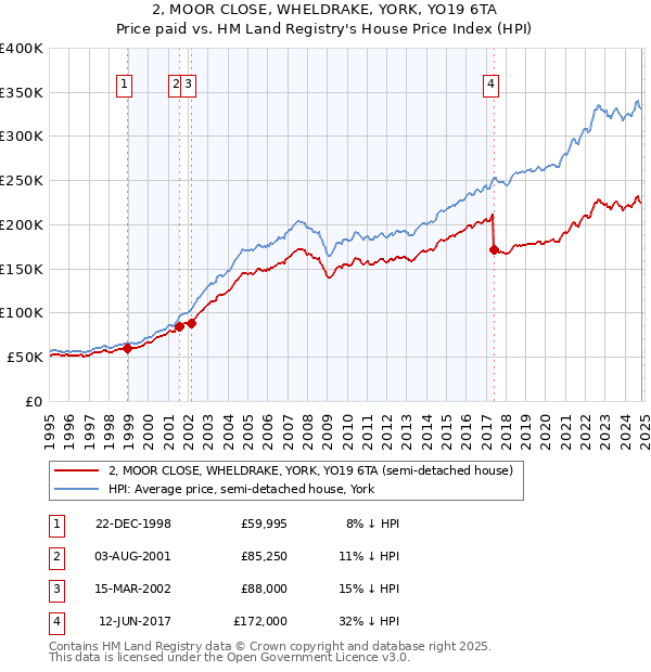 2, MOOR CLOSE, WHELDRAKE, YORK, YO19 6TA: Price paid vs HM Land Registry's House Price Index