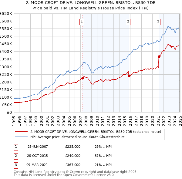 2, MOOR CROFT DRIVE, LONGWELL GREEN, BRISTOL, BS30 7DB: Price paid vs HM Land Registry's House Price Index