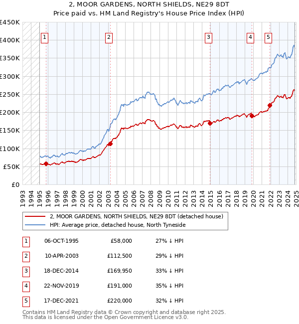 2, MOOR GARDENS, NORTH SHIELDS, NE29 8DT: Price paid vs HM Land Registry's House Price Index