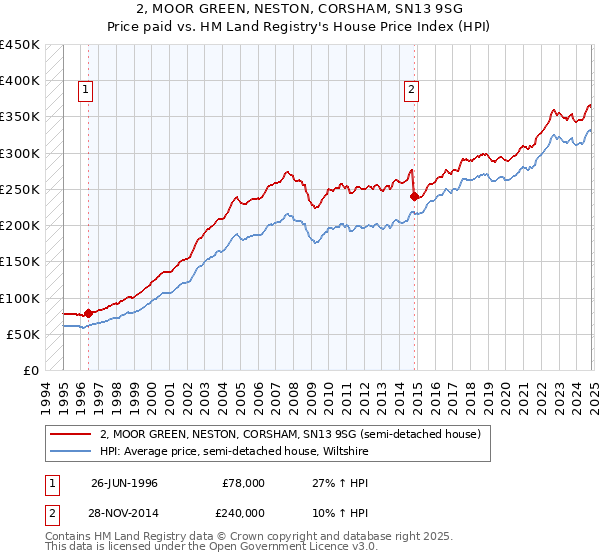 2, MOOR GREEN, NESTON, CORSHAM, SN13 9SG: Price paid vs HM Land Registry's House Price Index