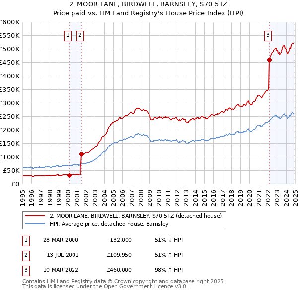 2, MOOR LANE, BIRDWELL, BARNSLEY, S70 5TZ: Price paid vs HM Land Registry's House Price Index