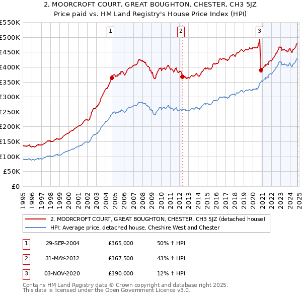 2, MOORCROFT COURT, GREAT BOUGHTON, CHESTER, CH3 5JZ: Price paid vs HM Land Registry's House Price Index