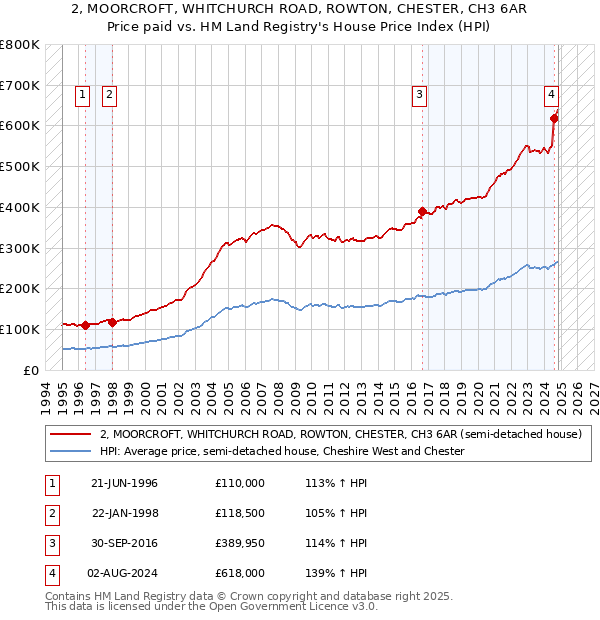 2, MOORCROFT, WHITCHURCH ROAD, ROWTON, CHESTER, CH3 6AR: Price paid vs HM Land Registry's House Price Index