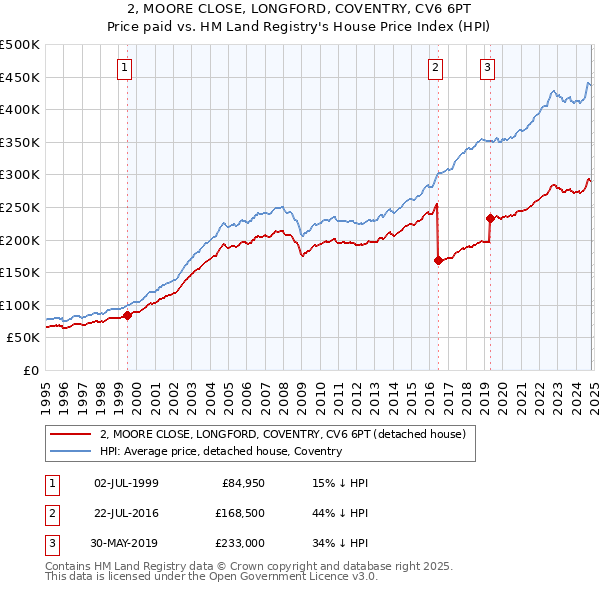 2, MOORE CLOSE, LONGFORD, COVENTRY, CV6 6PT: Price paid vs HM Land Registry's House Price Index