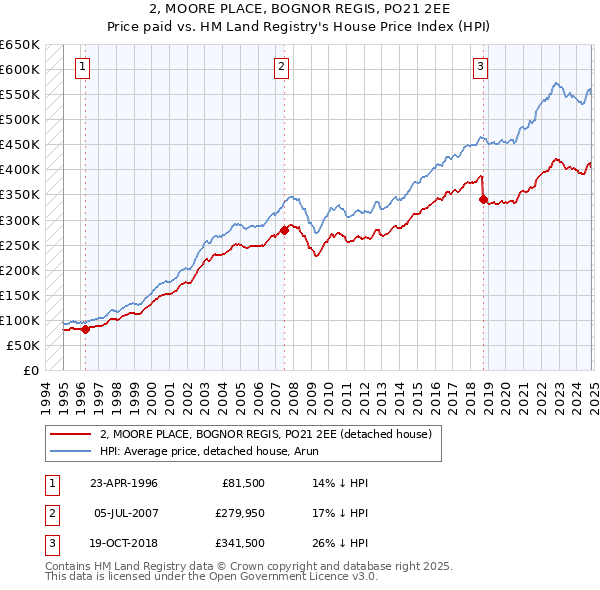 2, MOORE PLACE, BOGNOR REGIS, PO21 2EE: Price paid vs HM Land Registry's House Price Index