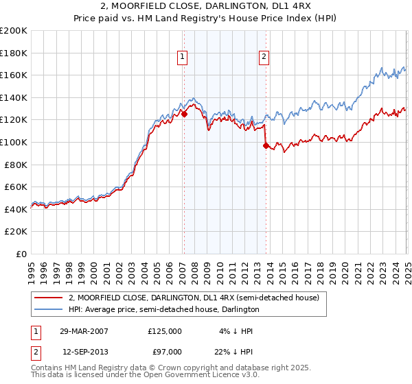 2, MOORFIELD CLOSE, DARLINGTON, DL1 4RX: Price paid vs HM Land Registry's House Price Index