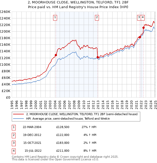 2, MOORHOUSE CLOSE, WELLINGTON, TELFORD, TF1 2BF: Price paid vs HM Land Registry's House Price Index