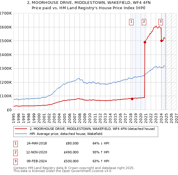 2, MOORHOUSE DRIVE, MIDDLESTOWN, WAKEFIELD, WF4 4FN: Price paid vs HM Land Registry's House Price Index